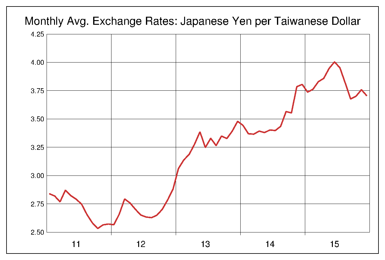 2011年から2015年までの台湾ドル/円のヒストリカルチャート